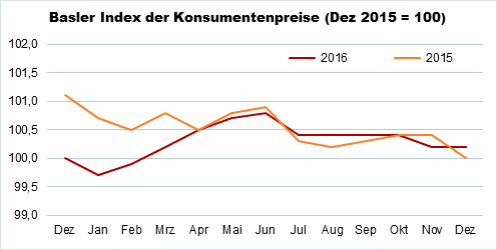 Der Basler Index der Konsumentenpreise ist im Dezember 2016 gegenüber dem Vormonat bereits zum vierten Mal in der zweiten Jahreshälfte 2016 unverändert geblieben und beträgt 100,2 Punkte.