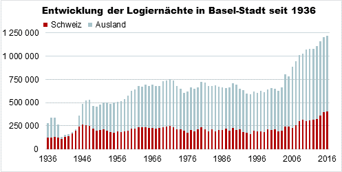 2016 verzeichnete die Entwicklung der Logiernächte in Basel-Stadt mit 1'217'677 Übernachtungen den höchsten Wert seit Beginn der Erhebung 1936.