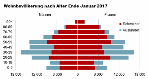 Wohnbevölkerung nach Alter Ende Januar 2017.