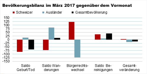 Bevölkerungsbilanz im März gegenüber dem Vormonat: Im März sank die Wohnbevölkerung des Kantons Basel-Stadt gegenüber Februar um 13 Personen (+3 Schweizer und -16 Ausländer) auf 198'372.
