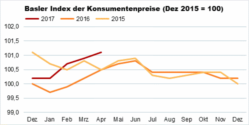 Der Basler Index der Konsumentenpreise stieg im April 2017 gegenüber März um 0,2% auf 101,1 Punkte. Die Jahresteuerung beträgt 0,6%.