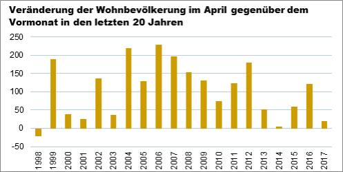 Veränderung der Wohnbevölkerung im April gegenüber dem Vormonat in den letzten 20 Jahren. 