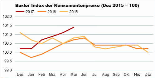 Der Basler Index der Konsumentenpreise ist im Mai 2017 gegenüber April um 0,3% auf 101,4 Punkte gestiegen. Die Monatsteuerung liegt damit zum vierten Mal in Folge im positiven Bereich.