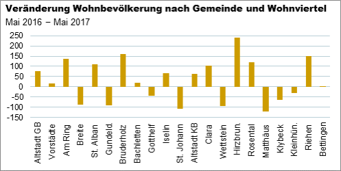 Veränderung Wohnbevölkerung nach Wohnviertel und Gemeinde zwischen Mai 2016-2017.