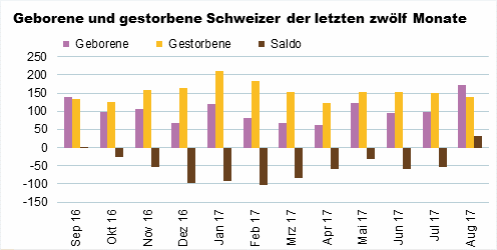 Der Geburtenüberschuss der Schweizer fällt zum ersten Mal seit September 2016 positiv aus (+33).
