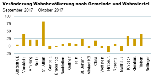 Die Grafik zeigt die Veränderung der Wohnbevölkerung nach Wohnviertel und Gemeinde von September bis Oktober 2017: Die Bevölkerung wuchs im St.�202fAlbanquartier (+82), in den Vorstädten (+39) und im Klybeckquartier (+34) sowie in Riehen (+40) gegenüber dem Vormonat am stärksten. Am meisten sank sie in den Wohnvierteln Hirzbrunnen (-19) und Matthäus (-17). 