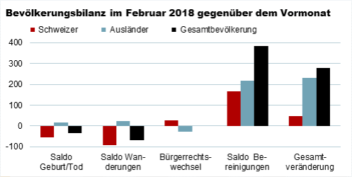 Die Grafik zeigt die Bevölkerungsentwicklung der Schweizer, Ausländer und Gesamtbevölkerung im Februar 2018 im Vergleich zum Januar 2018.