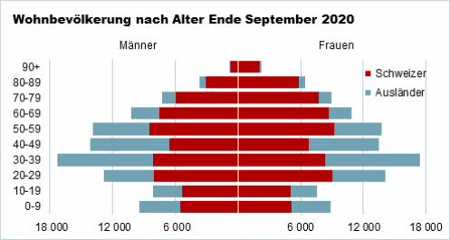 Die Grafik zeigt Wohnbevölkerung als Alterspyramide nach Geschlecht und Heimat Ende September 2020.