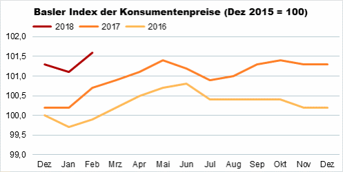 Die Grafik zeigt: Der Basler Index der Konsumentenpreise stieg im Februar 2018 gegenüber dem Vormonat von 101,1 auf 101,6 Punkte.