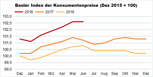Die Grafik zeigt: Der Basler Index der Konsumentenpreise bleibt im Juni 2018 gegenüber dem Vormonat unverändert bei 102,6 Punkten. 