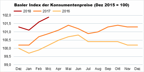 Die Grafik zeigt: Der Basler Index der Konsumentenpreise stieg im März 2018 gegenüber dem Vormonat wie bereits im Februar um 0,4% auf 101,9 Punkte.