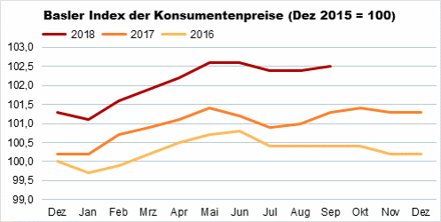 Die Grafik zeigt:Der Basler Index der Konsumentenpreise ist im September 2018 gegenüber dem Vormonat leicht auf 102,5 Punkte gestiegen. 