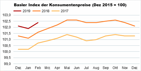 Die Grafik zeigt: Der Basler Index der Konsumentenpreise ist im Februar 2019 gegenüber dem Vormonat um 0,5% auf 102,4 Punkte gestiegen.