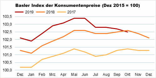 Die Grafik zeigt: Der Basler Index der Konsumentenpreise beträgt im Oktober 2019 102,5 Punkte.