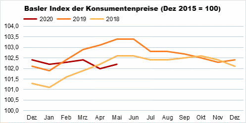 Die Grafik zeigt: Der Basler Index der Konsumentenpreise beträgt im Mai 2020 102,2 Punkte.