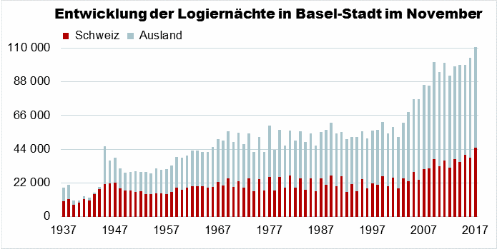 Die Grafik zeigt die Entwicklung der Logiernächte im November: Im November 2017 verzeichneten die Basler Hotelbetriebe 118 545 Logiernächte, das sind 15 200 bzw. 14,7% mehr als im November 2016. 