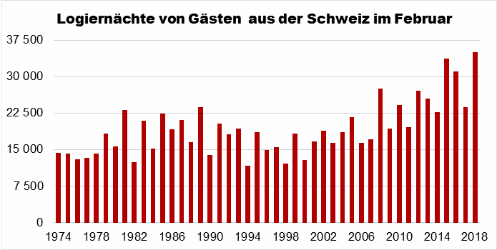 Die Grafik zeigt die Logiernächte von Gästen aus der Schweiz im Februar seit 1974.