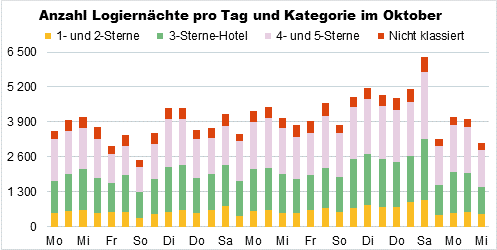 Die Grafik zeigt die Logiernächte im Oktober 2018 in Basel-Stadt pro Tag und Hotelkategorie.