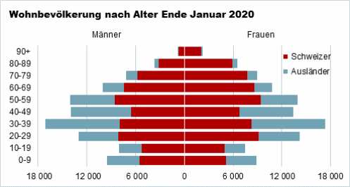Die Grafik zeigt die Wohnbevölkerung Ende Januar 2020 nach Alter und Geschlecht in Form einer Pyramide.