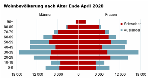 Die Grafik zeigt Wohnbevölkerung nach Alter Ende April nach Geschlecht und Schweizer und Ausländer.