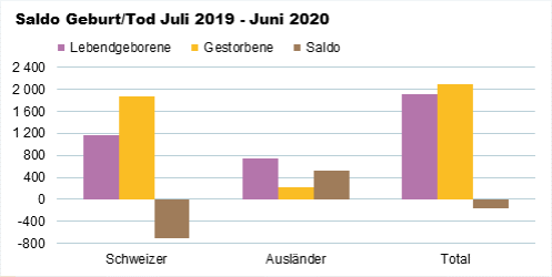 Die Grafik zeigt den Saldo von Geburten und Todesfällen der Schweizer und Ausländer von Juli 2019 bis Juni2020.