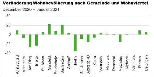 Die Grafik zeigt die Veränderung der Wohnbevölkerung in den Basler Wohnvierteln und Gemeinden von Dezember 2020 zu Januar 2021.