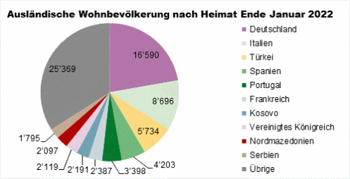 Die Grafik zeigt die ausländische Wohnbevölkerung nach Heimat Ende Januar 2022.
