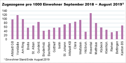 Die Grafik zeigt die Anzahl Zuzüge auf 1000 Einwohner nach Wohnviertel und Gemeindeg zwischen September 2018 und August 2019.