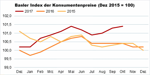 Die Grafik zeigt: Der Basler Index der Konsumentenpreise ist im Oktober 2017 gegenüber dem Vormonat um 0,1% auf 101,4 Punkte gestiegen..