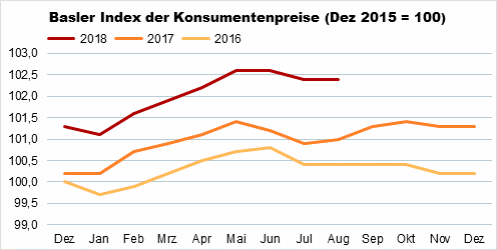 Die Grafik zeigt: Der Basler Index der Konsumentenpreise liegt im August 2018 wie schon im Vormonat 102,4 Punkte. 
