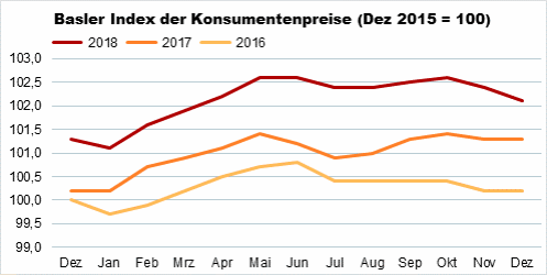 Die Grafik zeigt: Der Basler Index der Konsumentenpreise sank im Dezember 2018 seit dem Vormonat auf 102,1 Punkte. 