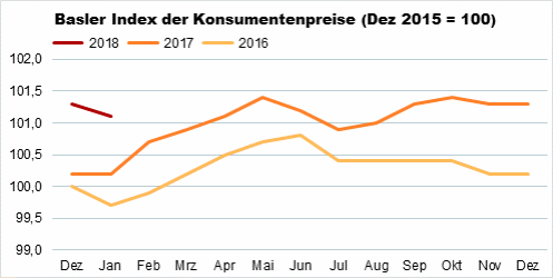 Die Grafik zeigt: Der Basler Index der Konsumentenpreise sank im Januar 2018 gegenüber dem Vormonat von 101,3 auf 101,1 Punkte.