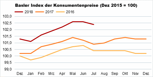 Die Grafik zeigt: Der Basler Index der Konsumentenpreise ist im Juli 2018 gegenüber dem Vormonat um 0,2% auf 102,4 Punkte gesunken. 