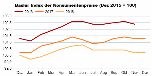 Die Grafik zeigt: Der Basler Index der Konsumentenpreise sank im November 2018 seit dem Vormonat auf 102,4 Punkte. 