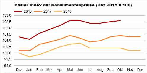 Die Grafik zeigt: Der Basler Index der Konsumentenpreise stieg im September 2018 seit dem Vormonat auf 102,6 Punkte. 