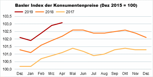 Die Grafik zeigt: Der Basler Index der Konsumentenpreise ist im April 2019 gegenüber dem Vormonat um 0,2% auf 103,1 Punkte gestiegen.
