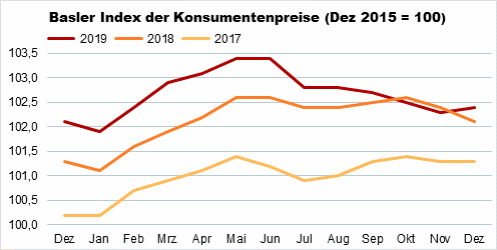 Die Grafik zeigt: Der Basler Index der Konsumentenpreise beträgt im Dezember 2019 102,4 Punkte.
