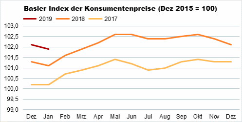 Die Grafik zeigt: Der Basler Index der Konsumentenpreise sank im Januar 2019 seit dem Vormonat auf 101,9 Punkte. 