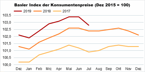 Die Grafik zeigt: Der Basler Index der Konsumentenpreise sinkt im Juli 2019 um 0,5% auf 102,8 Punkte.
