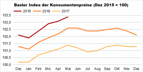 Die Grafik zeigt: Der Basler Index der Konsumentenpreise ist im Mai 2019 gegenüber dem Vormonat um 0,3% auf 103,4 Punkte gestiegen.
