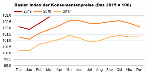 Die Grafik zeigt: Der Basler Index der Konsumentenpreise ist im März 2019 gegenüber dem Vormonat um 0,5% auf 102,9 Punkte gestiegen.