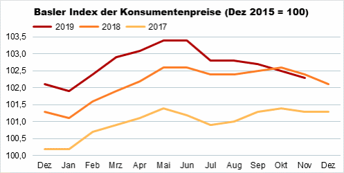 Die Grafik zeigt: Der Basler Index der Konsumentenpreise beträgt im November 2019 102,3 Punkte.