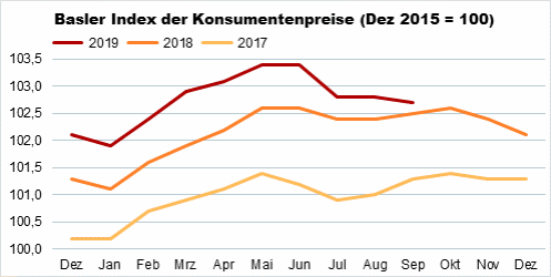 Die Grafik zeigt: Der Basler Index der Konsumentenpreise beträgt im September 2019 102,7 Punkte.