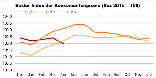 Die Grafik zeigt: Der Basler Index der Konsumentenpreise beträgt im April 2020 102,0 Punkte.