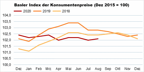 Die Grafik zeigt: Der Basler Index der Konsumentenpreise beträgt im August 2020 102,1 Punkte.