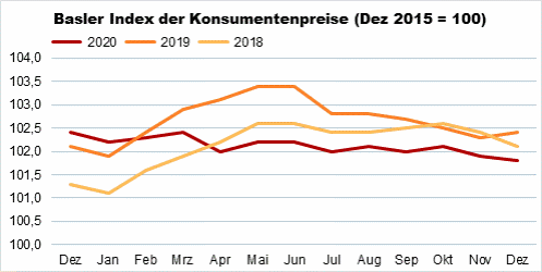 Die Grafik zeigt: Der Basler Index der Konsumentenpreise beträgt im Dezember 2020 101,8 Punkte.