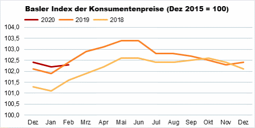 Die Grafik zeigt: Der Basler Index der Konsumentenpreise beträgt im Februar 2020 102,3 Punkte.