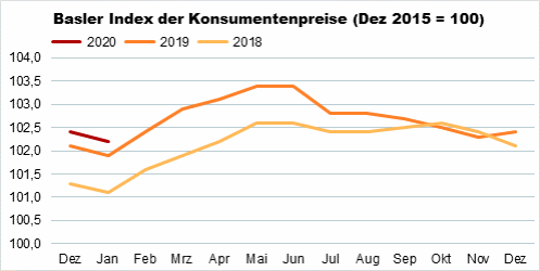 Die Grafik zeigt: Der Basler Index der Konsumentenpreise beträgt im Januar 2020 102,2 Punkte.