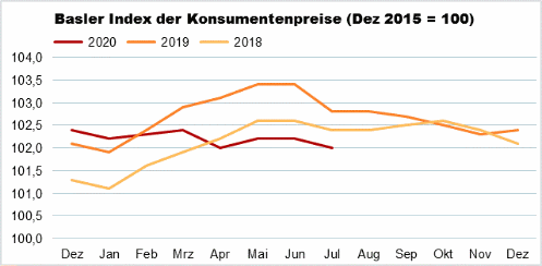 Die Grafik zeigt: Der Basler Index der Konsumentenpreise beträgt im Juli 2020 102,0 Punkte.