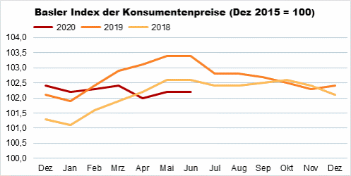 Die Grafik zeigt: Der Basler Index der Konsumentenpreise beträgt im Juni 2020 102,2 Punkte.